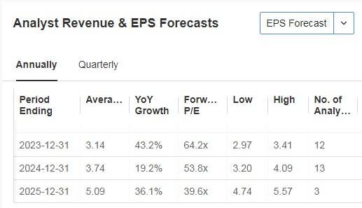 Axon Revenue и EPS Прогнозы