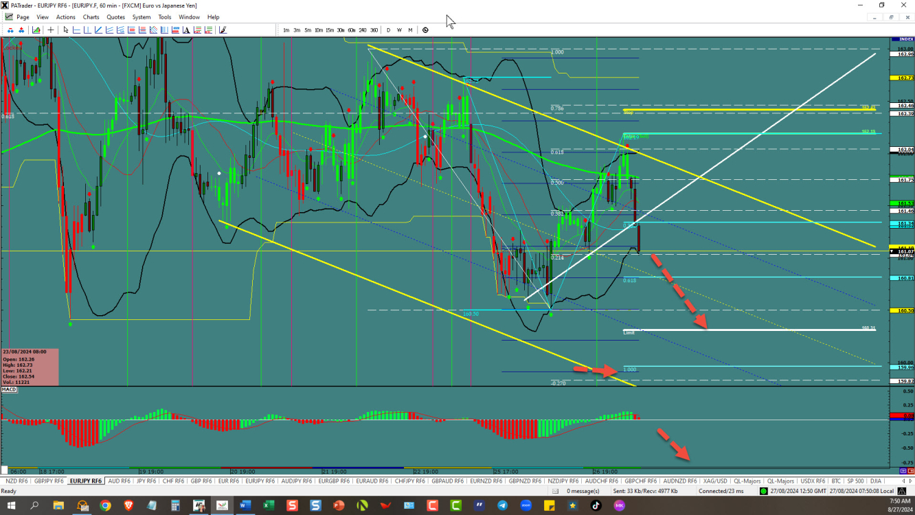 EUR/JPY 1-Hour Chart