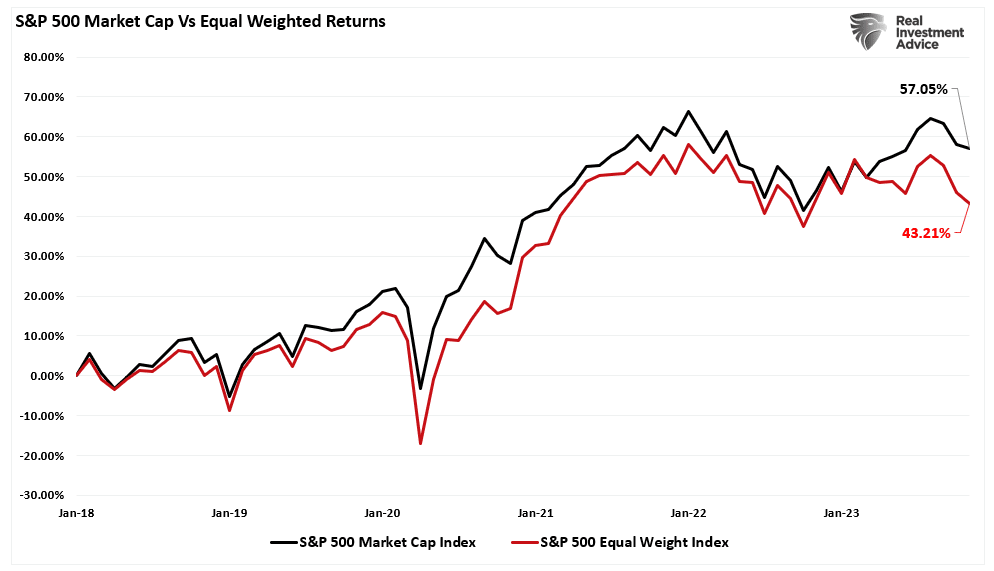 S&P 500 Market Cap vs Equal Weighted Returns