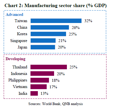Manufacturing sector share (% GDP)