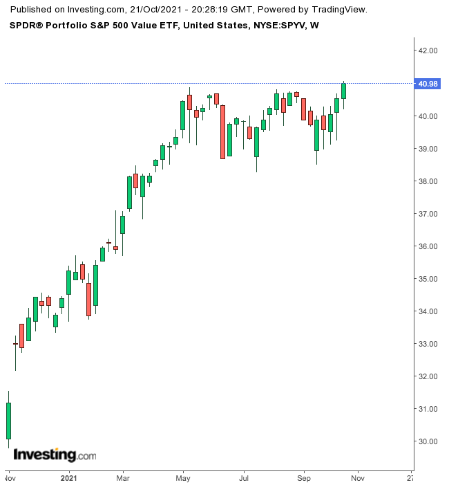 SPYV Weekly Chart.