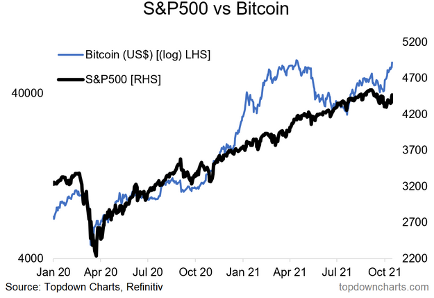 S&P 500 Vs Bitcoin