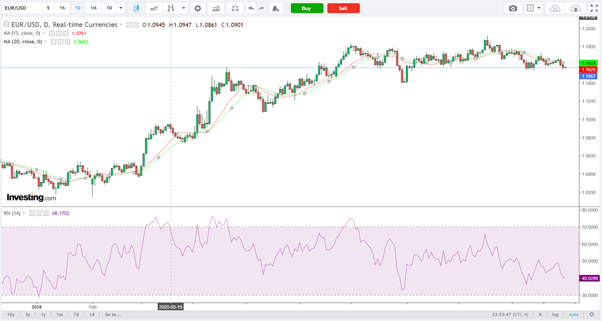 EUR/USD-Daily Chart EUR/USD-Daily Chart