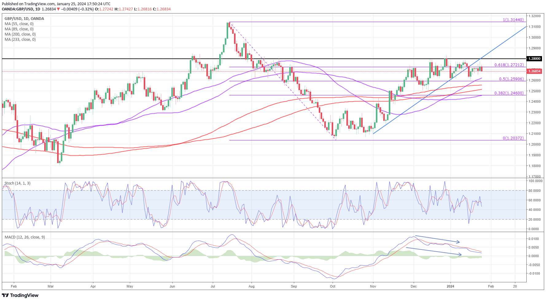 GBP/USD-Daily Chart