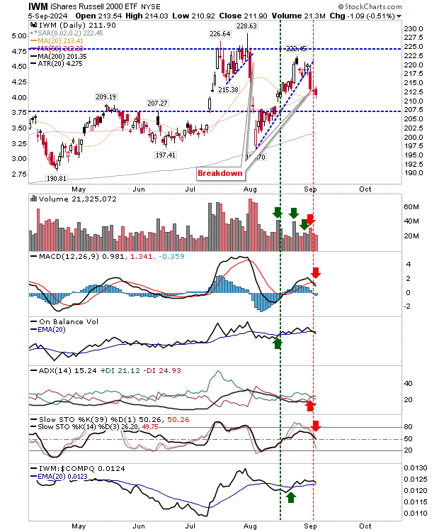 IWM-Daily Chart