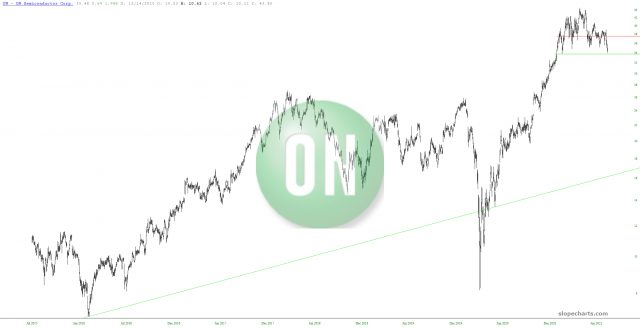 On Semiconductor Chart