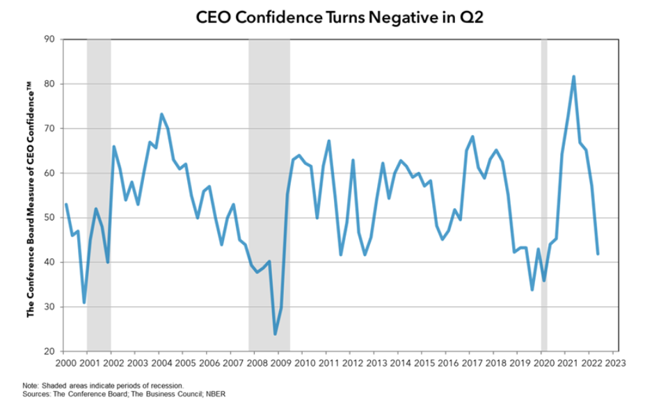 Q2 CEO Confidence Chart