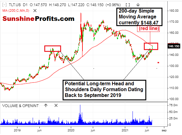 Long-Term TLT Chart.