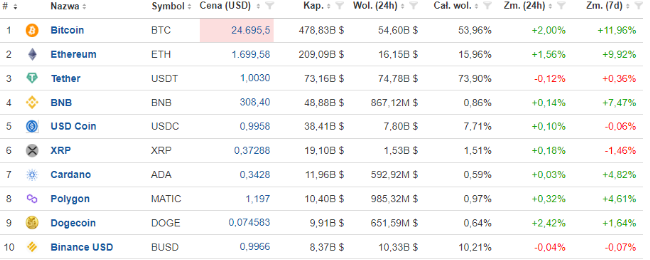 Cryptos by Market Cap