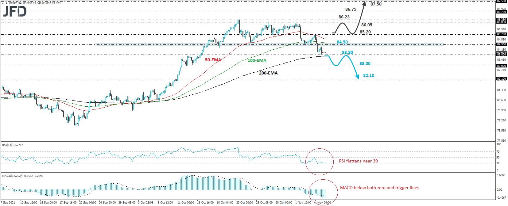 AUD/JPY 4-hour chart technical analysis.