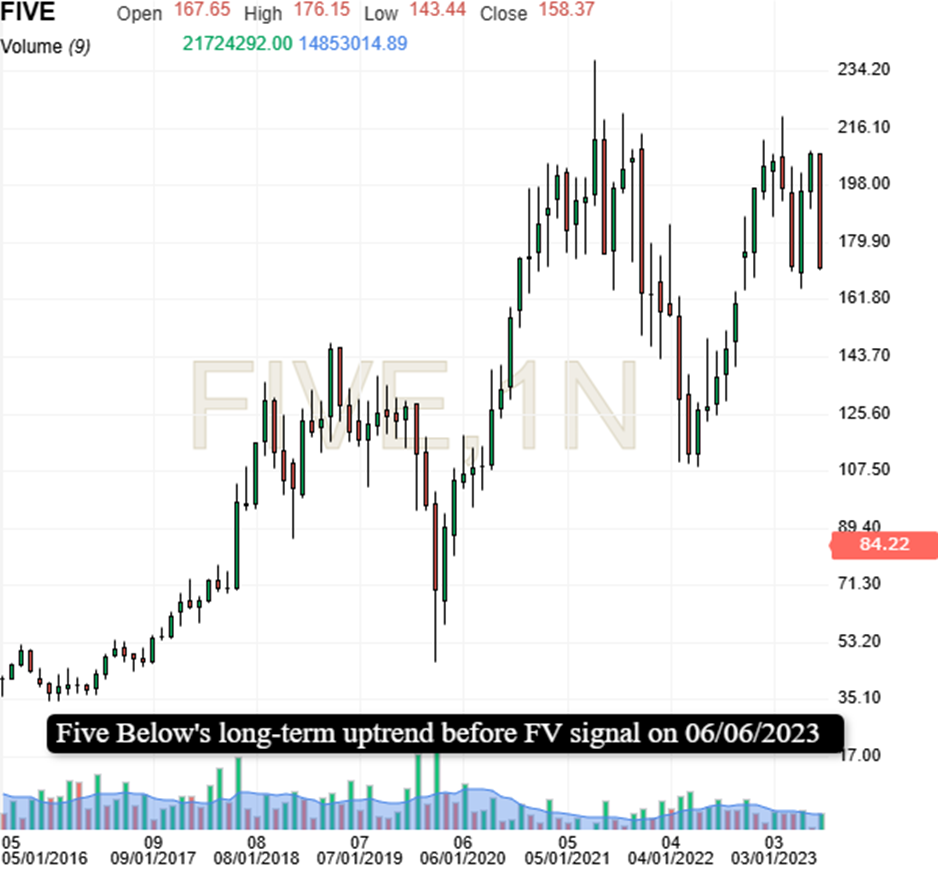 Five Below Price Chart