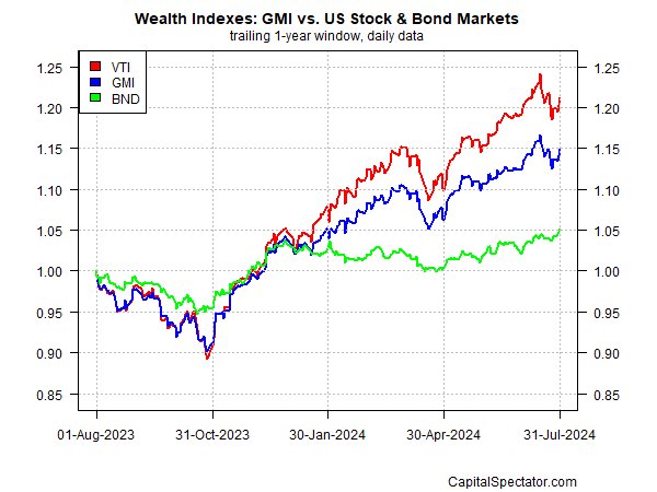 GMI vs Stocks and Bonds