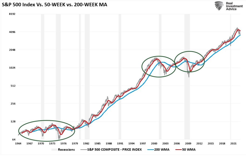 SP500 200-WMA-vs 50-WMA Cross