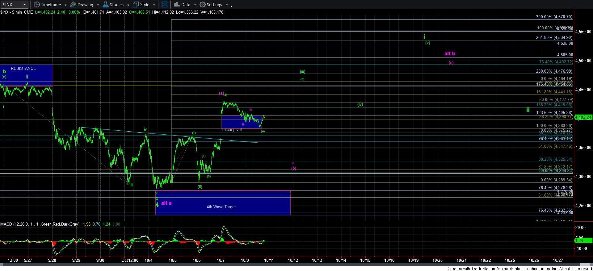 SPX 5-Min Chart