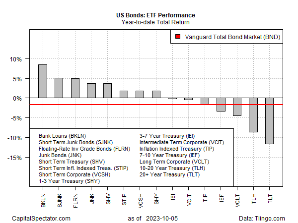 US Bonds Performance