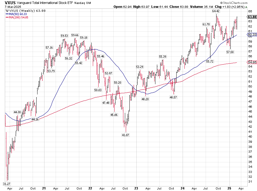 VXUS-Weekly Chart