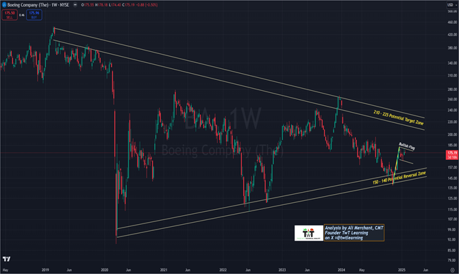 Weekly Candlestick Chart