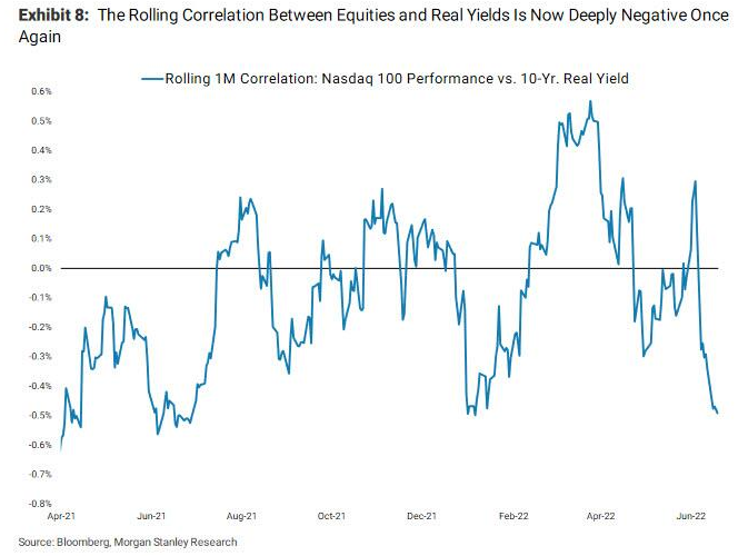 Nasdaq 100 vs 10 Yr Real Yield Performance Chart