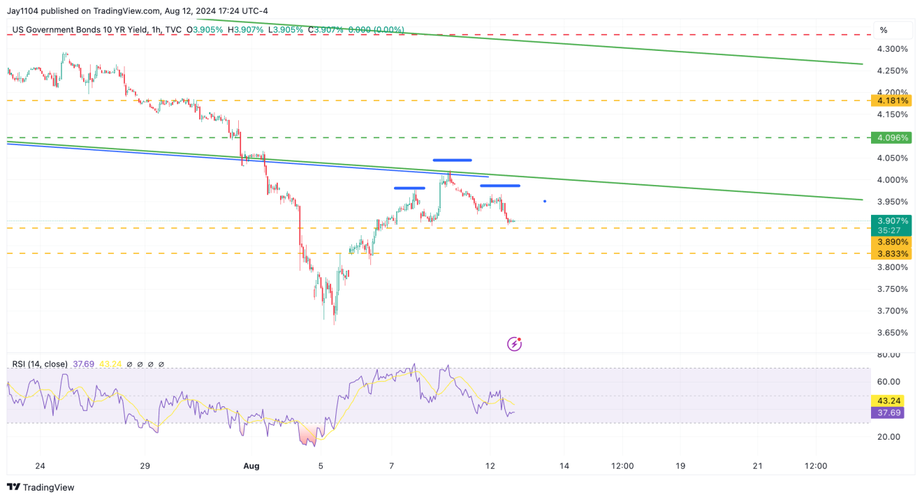 US 10-Year Yield-1-Hr Chart