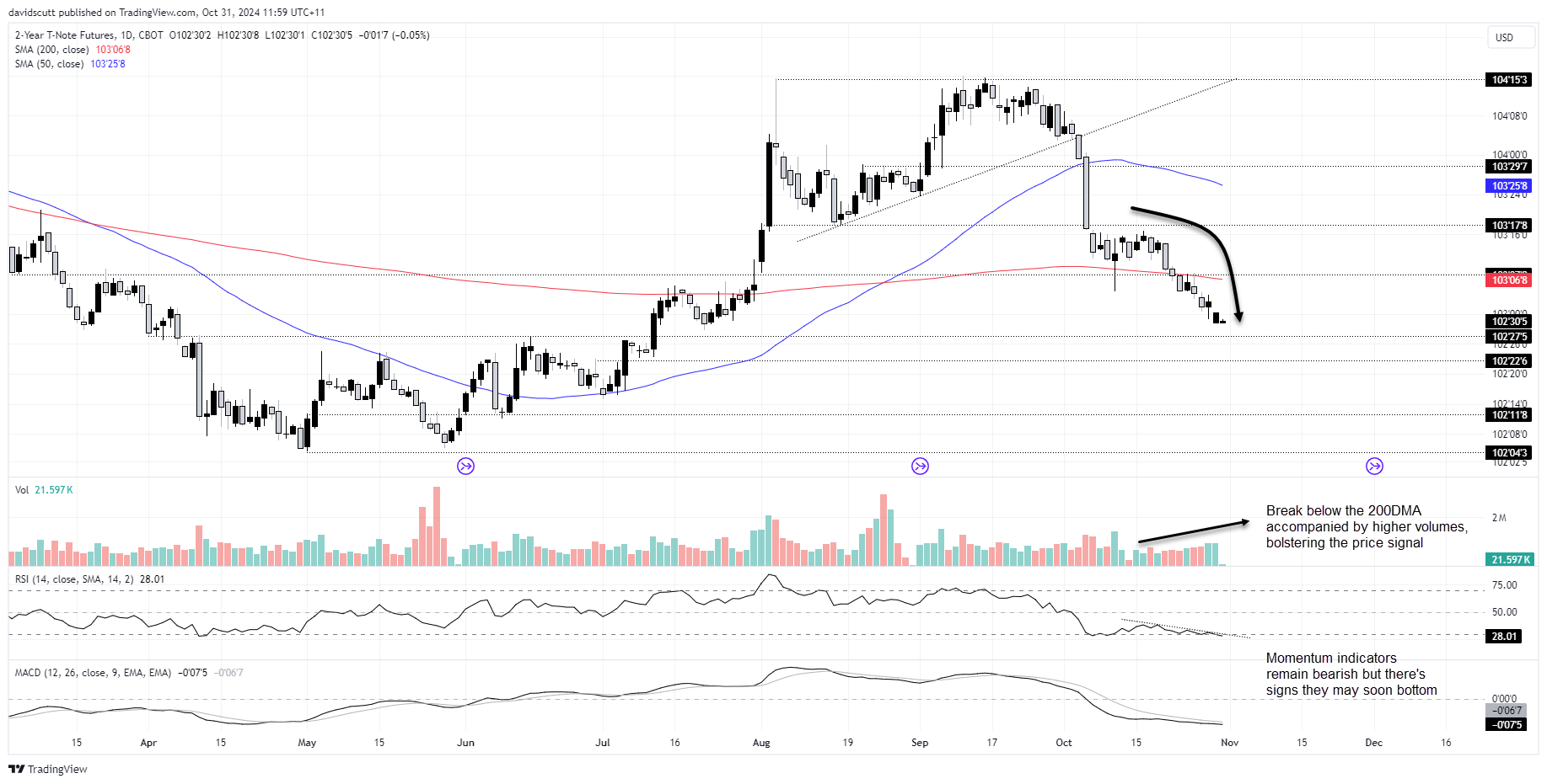 2-Year T-Note-Daily Chart