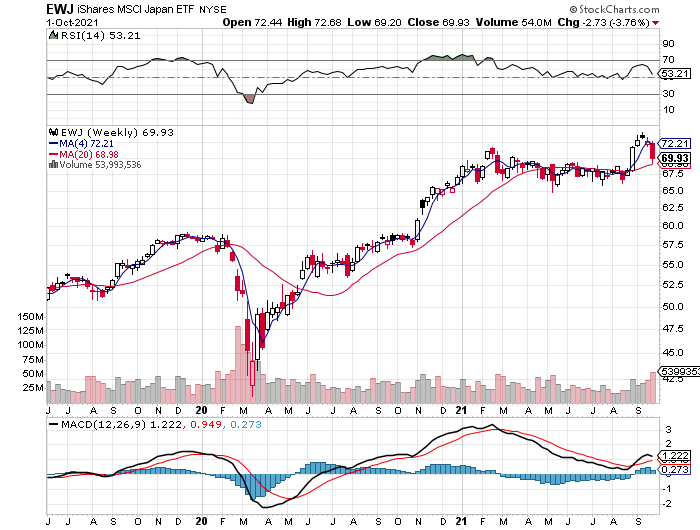 EWJ Weekly Chart