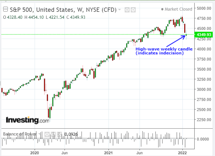 S&P 500 Weekly Chart