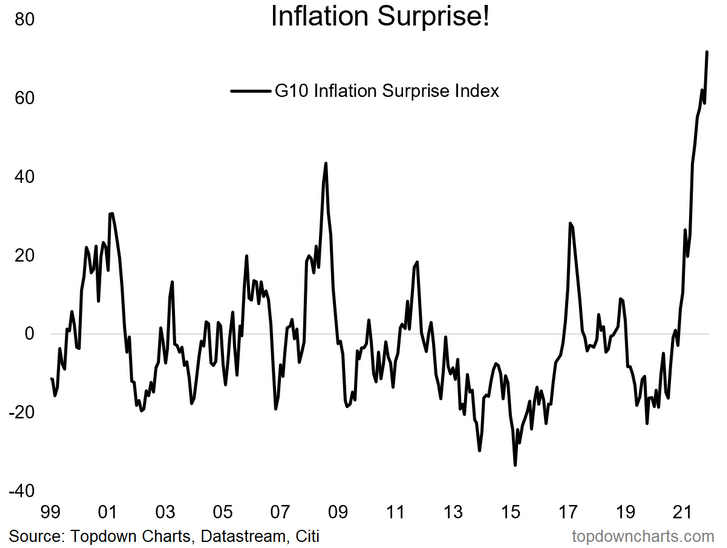 Inflation Surprise Index Chart