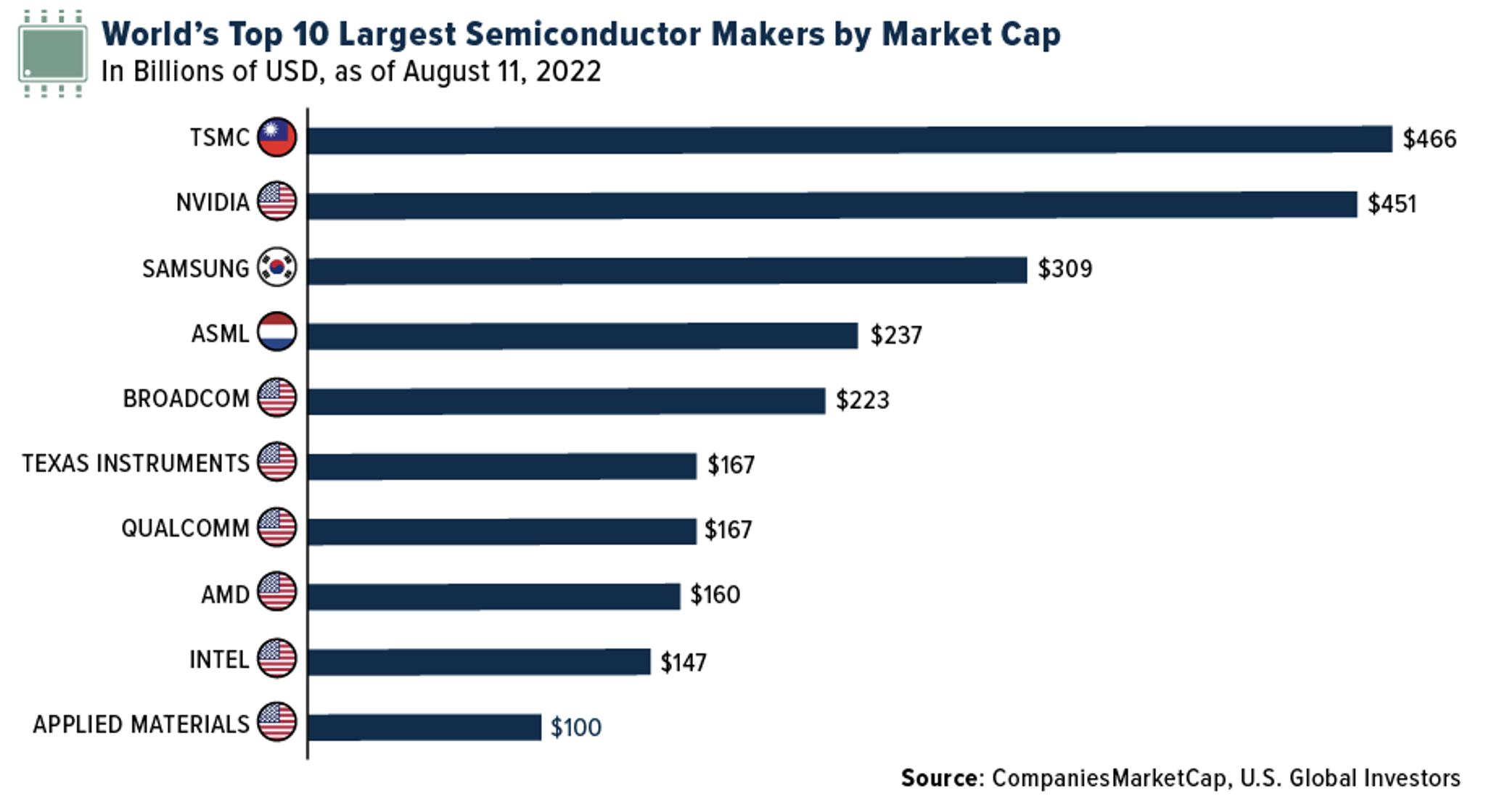 Top Chip-Makers By Market Cap.