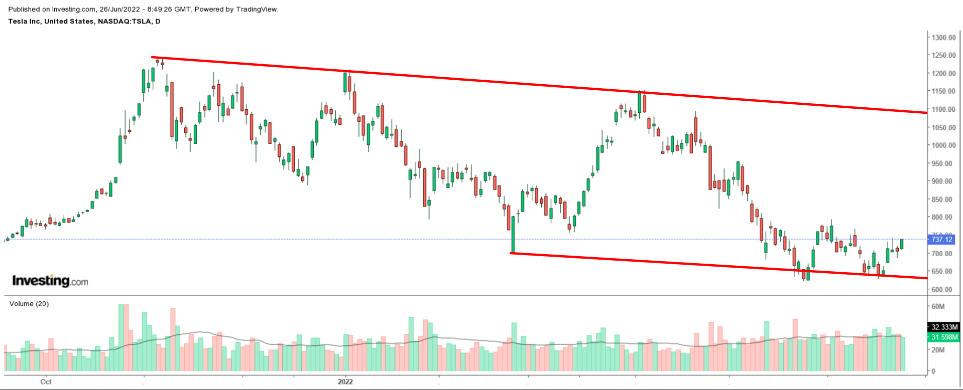 TSLA Günlük Grafik