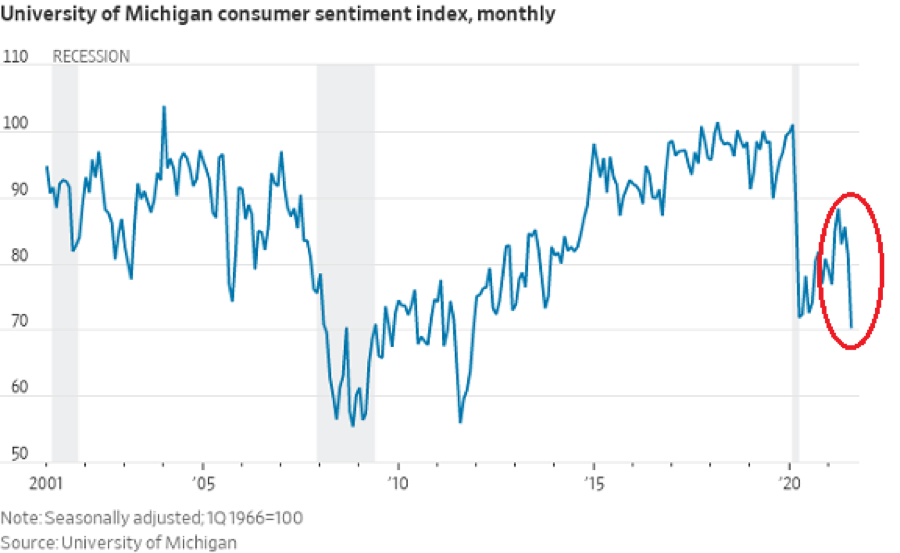 Michigan Consumer Sentiment Index Monthly Chart.