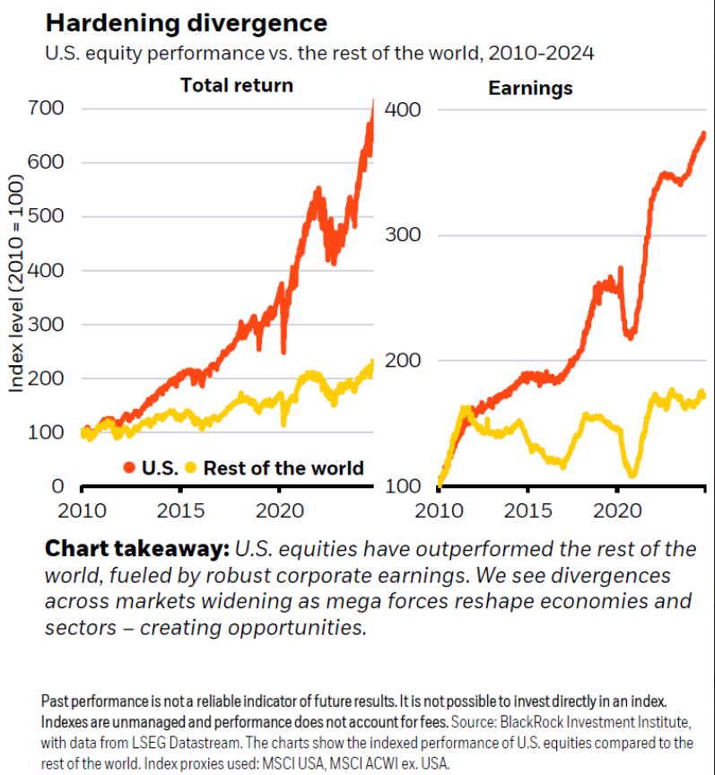 US Equity Performance vs RoW