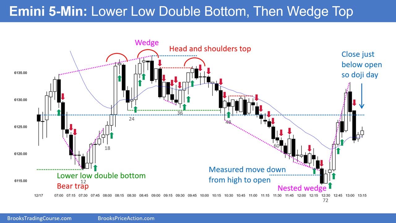 SP500-Emini-5-Min-Chart-LL-DB-Then-Wedge-Top 