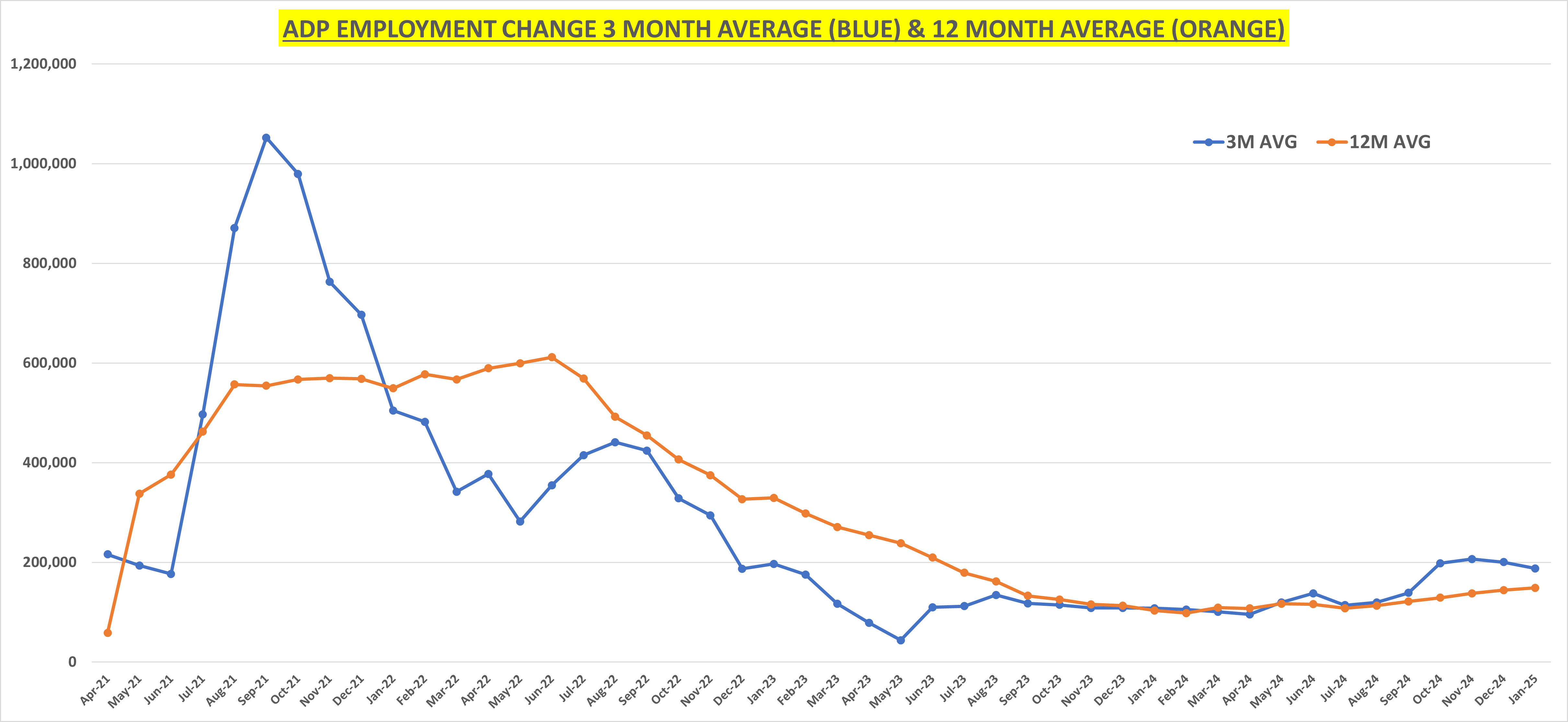 ADP Employment Change-3-and-12-Month Average