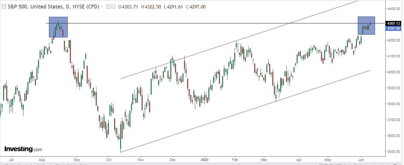 S&P 500 Daily Chart