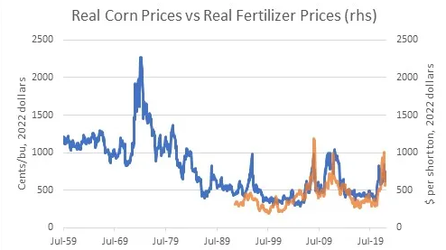 Real Corn Prices vs Real Fertilizer Prices
