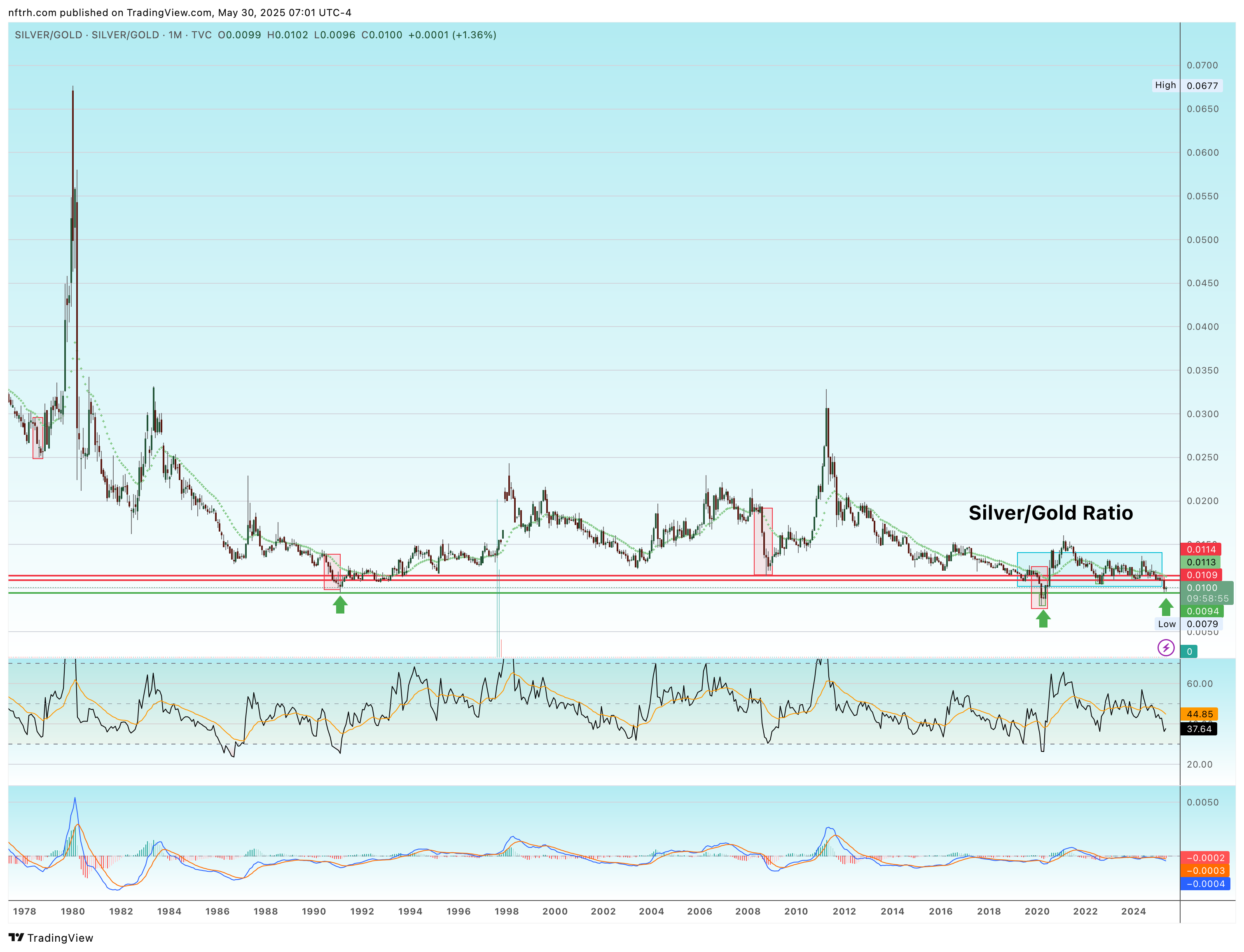 SILVER/GOLD-Monthly Chart