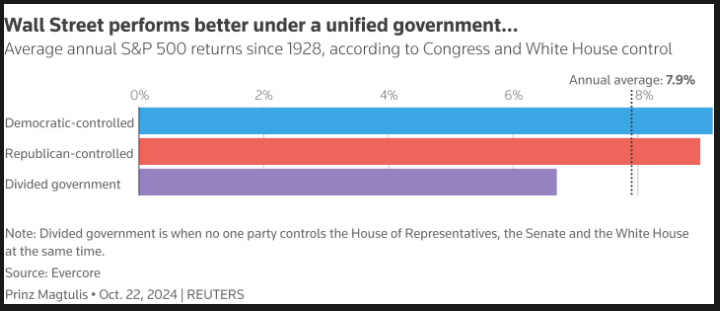 Wall Street Performance Under Unified Government