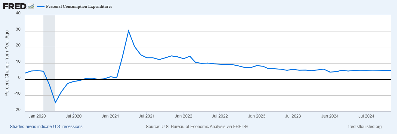 Personal Consumption Expenditure