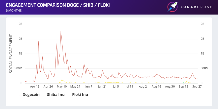 Engagement Comparision DOGE-SHIB-FLOKI 6-Months