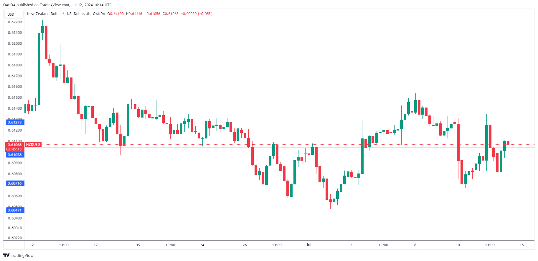 NZD/USD-4-Hour Chart