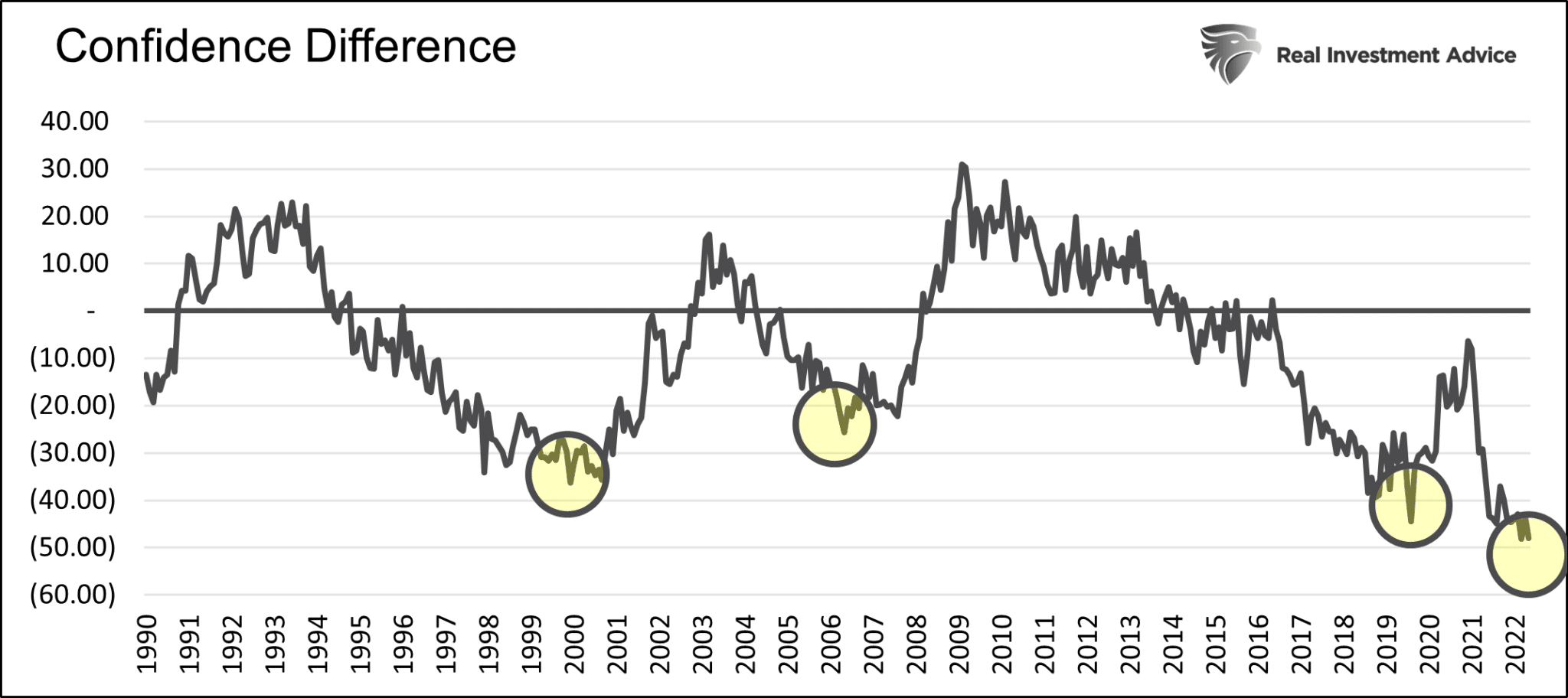 Consumer Sentiment Difference