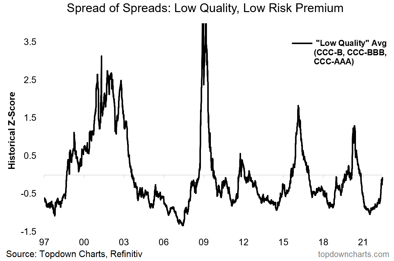 Credit Risk Premium, Low Quality Credit Spread Chart