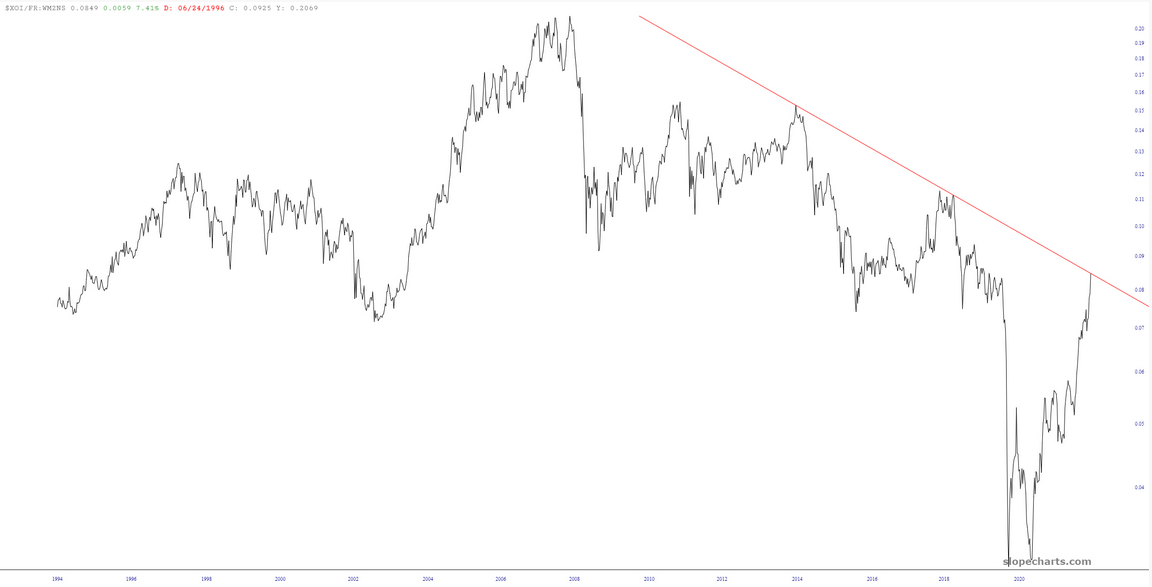 XOI Index Chart