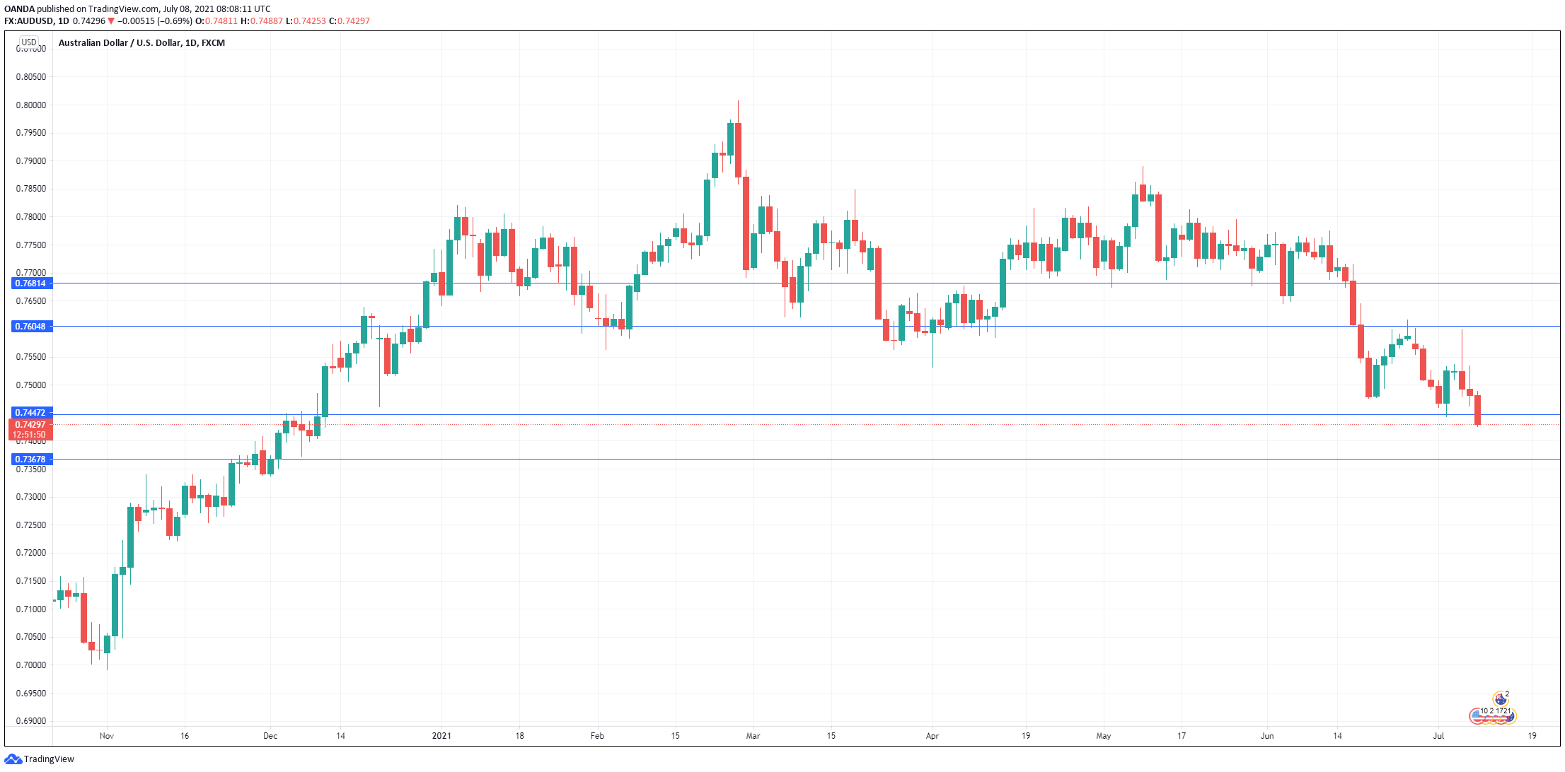 AUD/USD Daily Chart