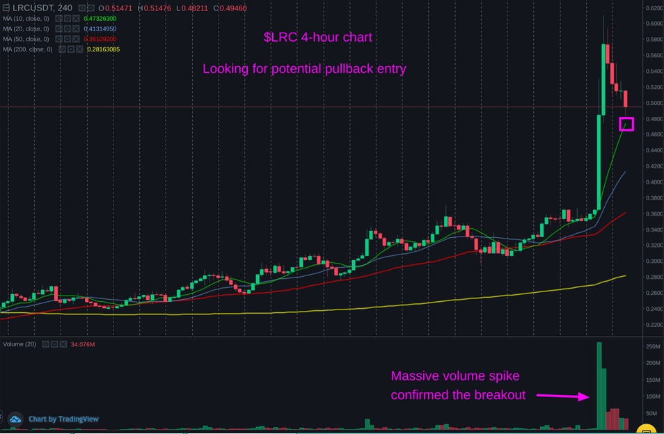 LRC 4-Hour Chart