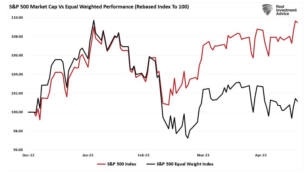 S&P 500 Market Cap Vs Equal Weight