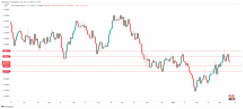 NZD/USD Daily Chart.