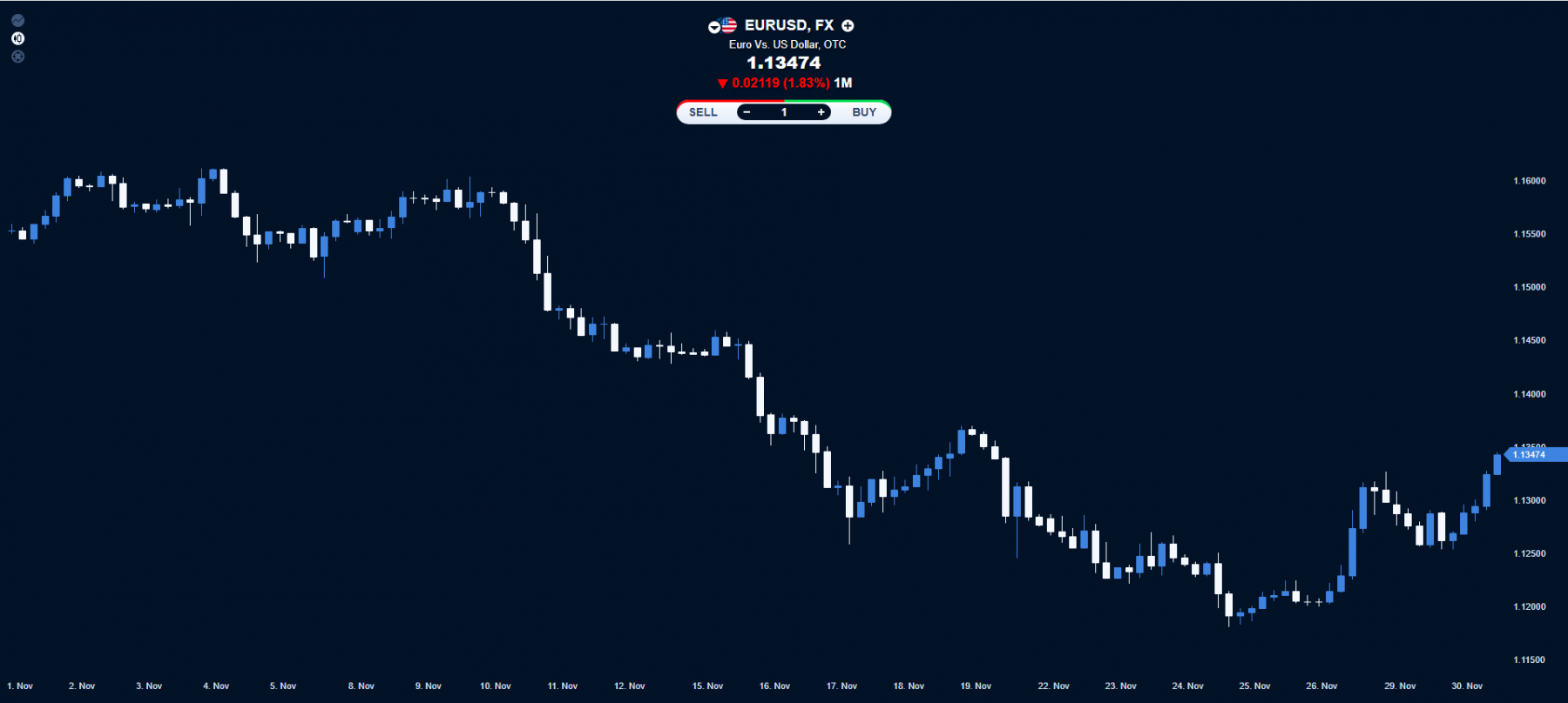 EUR/USD price chart.
