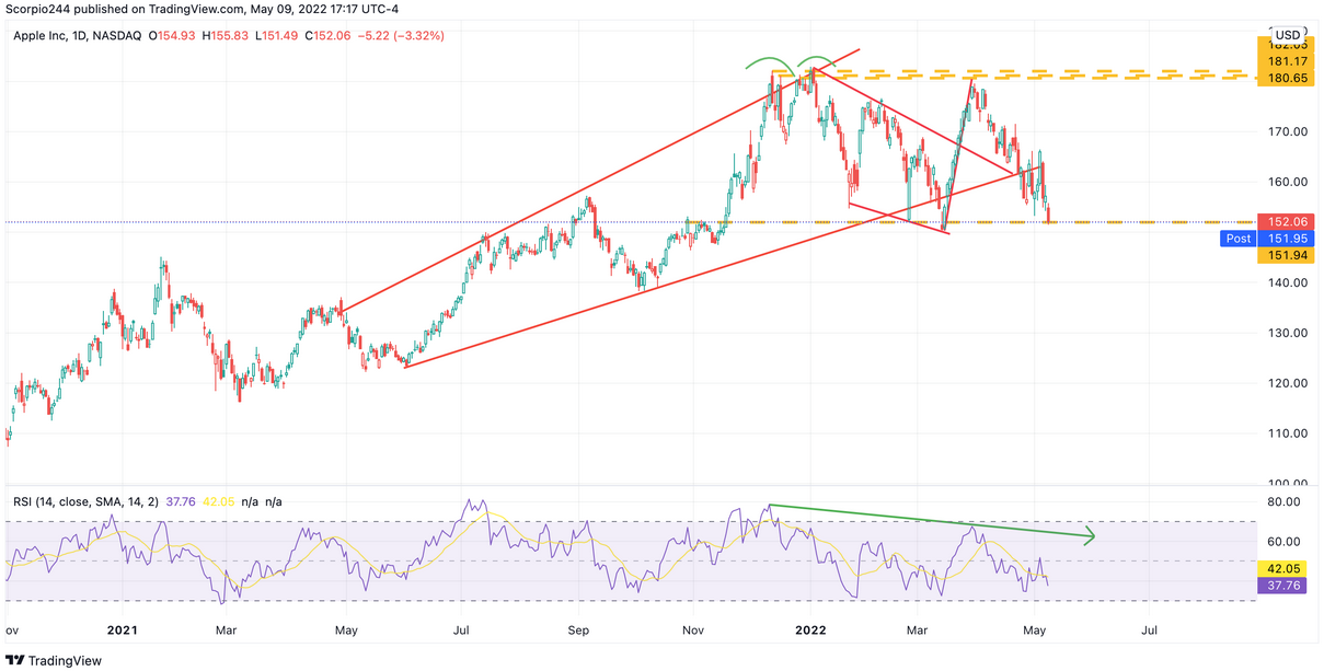 APPL Daily Chart