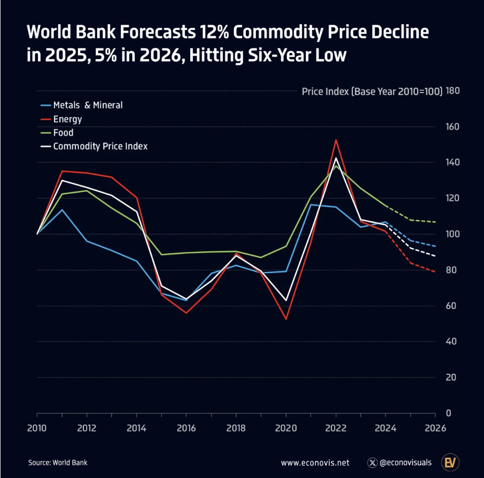 Commodity Price Forecasts